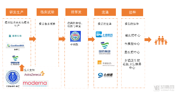 国产新冠疫苗预计年底上市,原料、产能、冷链哪一个是量产最大阻碍?(图1) 疫苗产业链.png
