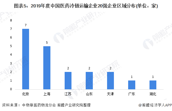 2020年中国医药冷链物流市场发展现状分析(图5) 图表5:2019年度中国医药冷链运输企业20强企业区域分布(单位:家)
