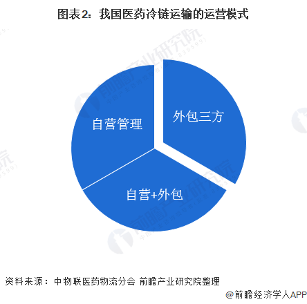 2020年中国医药冷链物流市场发展现状分析(图2) 图表2:我国医药冷链运输的运营模式