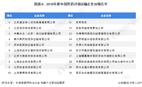 2020年中国医药冷链物流市场发展现状分析(图4) 图表4:2019年度中国医药冷链运输企业20强名单