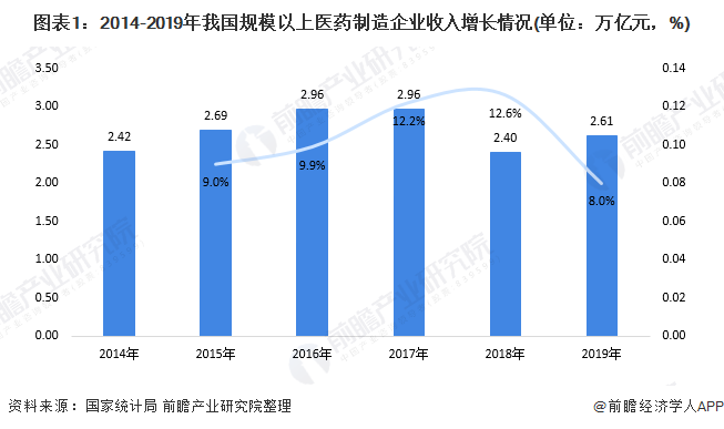 十张图带你看我国医药冷链市场规模及发展趋势 市场发展空间巨大(图1) 图表1:2014-2019年我国规模以上医药制造企业收入增长情况(单位:万亿元,%)