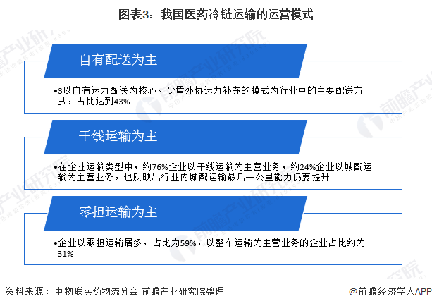 2020年中国医药冷链物流市场发展现状分析(图3) 图表3:我国医药冷链运输的运营模式