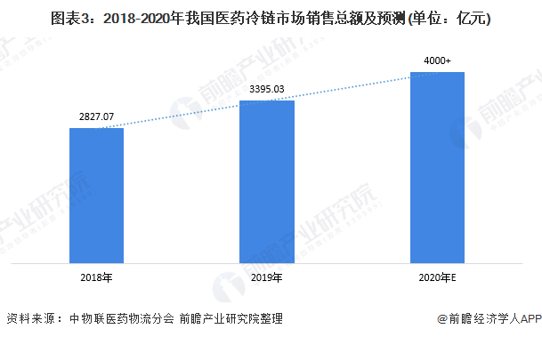 十张图带你看我国医药冷链市场规模及发展趋势 市场发展空间巨大(图3) 图表3:2018-2020年我国医药冷链市场销售总额及预测(单位:亿元)