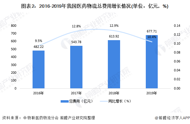 十张图带你看我国医药冷链市场规模及发展趋势 市场发展空间巨大(图2) 图表2:2016-2019年我国医药物流总费用增长情况(单位:亿元,%)