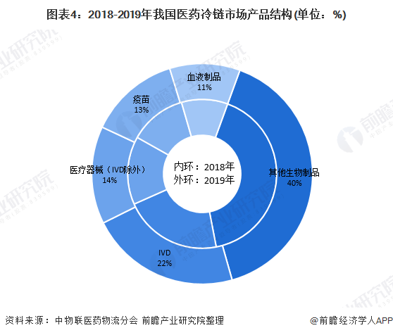 十张图带你看我国医药冷链市场规模及发展趋势 市场发展空间巨大(图4) 图表4:2018-2019年我国医药冷链市场产品结构(单位:%)