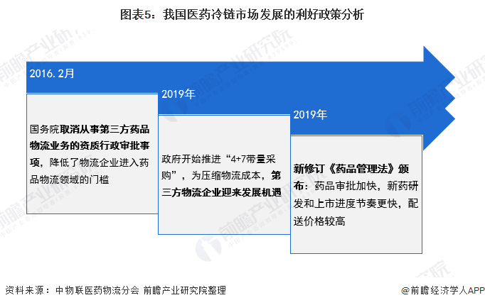 十张图带你看我国医药冷链市场规模及发展趋势 市场发展空间巨大(图5) 图表5:我国医药冷链市场发展的利好政策分析