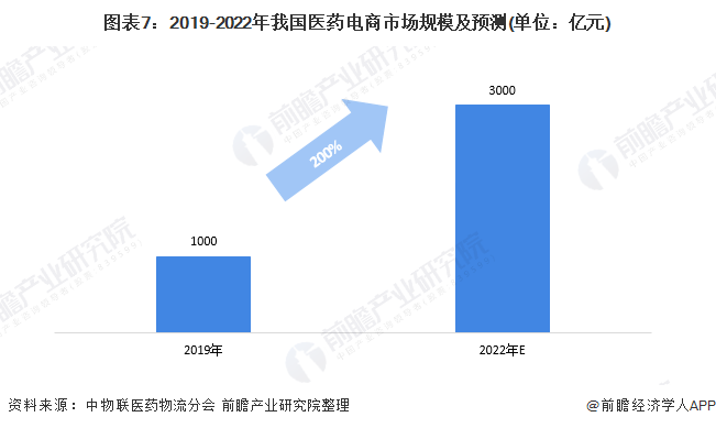 十张图带你看我国医药冷链市场规模及发展趋势 市场发展空间巨大(图7) 图表7:2019-2022年我国医药电商市场规模及预测(单位:亿元)