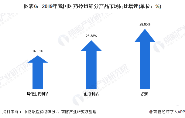 十张图带你看我国医药冷链市场规模及发展趋势 市场发展空间巨大(图6) 图表6:2019年我国医药冷链细分产品市场同比增速(单位:%)