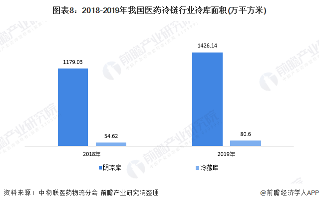 十张图带你看我国医药冷链市场规模及发展趋势 市场发展空间巨大(图8) 图表8:2018-2019年我国医药冷链行业冷库面积(万平方米)