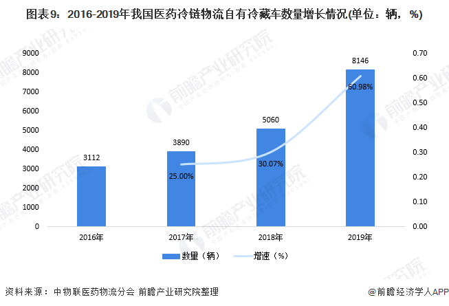 十张图带你看我国医药冷链市场规模及发展趋势 市场发展空间巨大(图9) 图表9:2016-2019年我国医药冷链物流自有冷藏车数量增长情况(单位:辆,%)