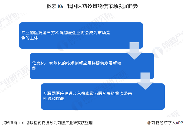 十张图带你看我国医药冷链市场规模及发展趋势 市场发展空间巨大(图10) 图表10:我国医药冷链物流市场发展趋势