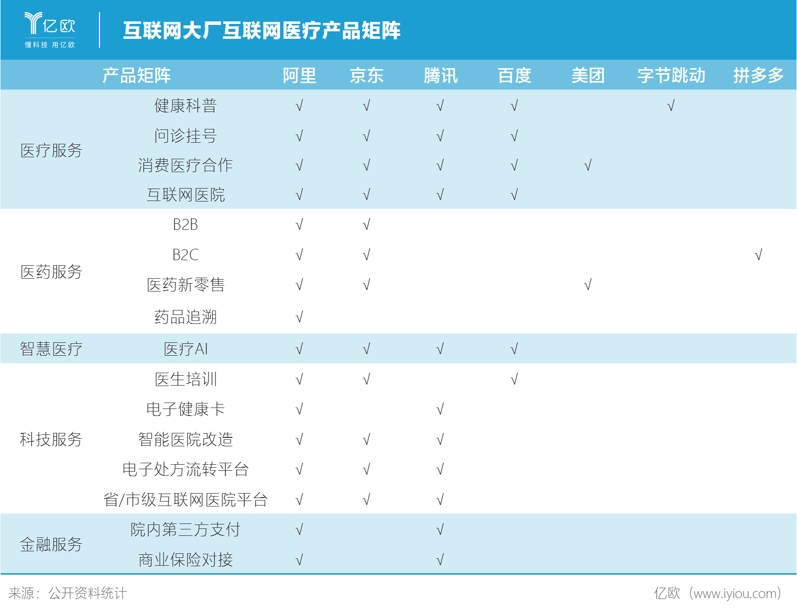 互联网大厂互联网医疗产品矩阵.png 互联网大厂互联网医疗产品矩阵.png