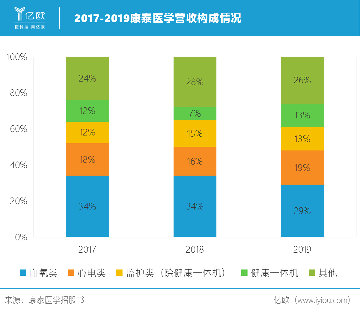 2017-2019康泰医学营收构成情况.png 2017-2019康泰医学营收构成情况.png