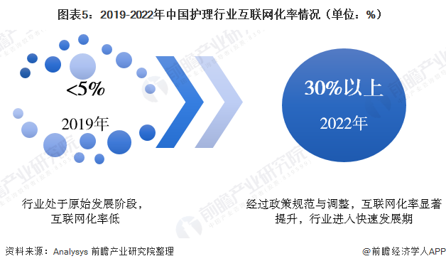 2020年中国互联网护理行业发展现状分析(图5) 图表5:2019-2022年中国护理行业互联网化率情况(单位:%)