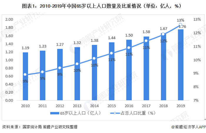 2020年中国互联网护理行业发展现状分析(图1) 图表1:2010-2019年中国65岁以上人口数量及比重情况(单位:亿人,%)