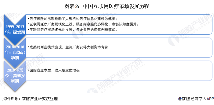 2020年中国互联网护理行业发展现状分析(图2) 图表2:中国互联网医疗市场发展历程