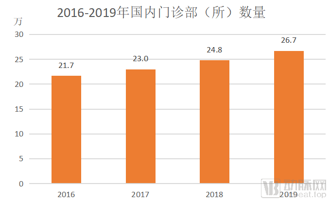 6年磨砺,协卓医疗模式如何解开连锁诊所密码?(图1) 诊所数量.png