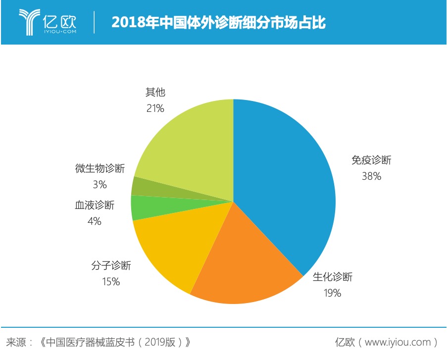 2018年中国体外诊断细分市场占比 2018年中国体外诊断细分市场占比