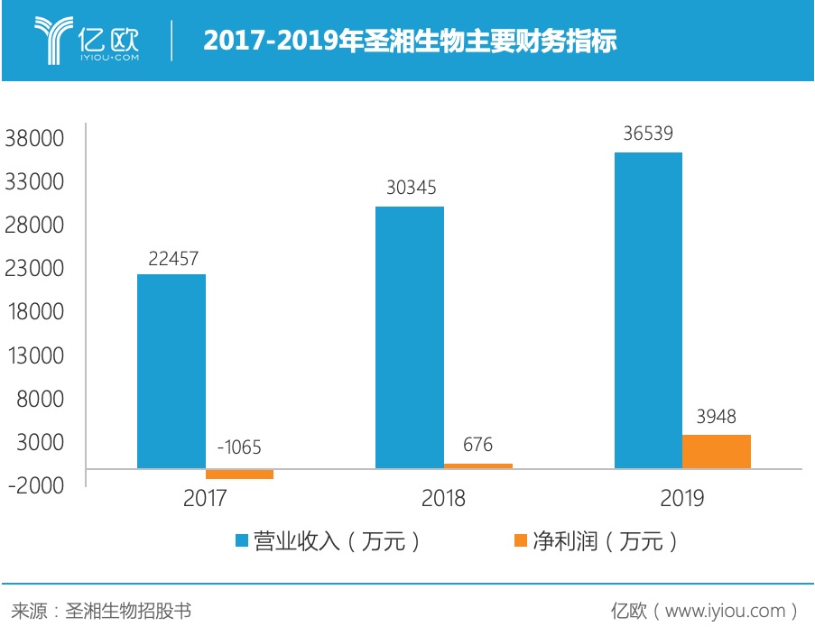 2017-2019年圣湘生物主要财务指标 2017-2019年圣湘生物主要财务指标