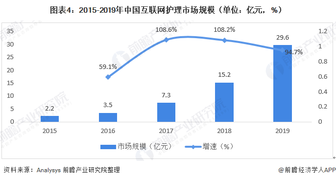 2020年中国互联网护理行业发展现状分析(图4) 图表4:2015-2019年中国互联网护理市场规模(单位:亿元,%)
