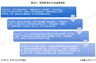 2020年中国互联网护理行业发展现状分析(图3) 图表3:互联网+医疗行业重要政策