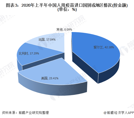 2020年中国人用疫苗进出口市场现状与发展趋势分析 出口降幅大(图3) 图表3:2020年上半年中国人用疫苗进口国别或地区情况(按金额)(单位:%)