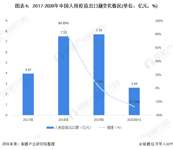 2020年中国人用疫苗进出口市场现状与发展趋势分析 出口降幅大(图4) 图表4:2017-2020年中国人用疫苗出口额变化情况(单位:亿元,%)