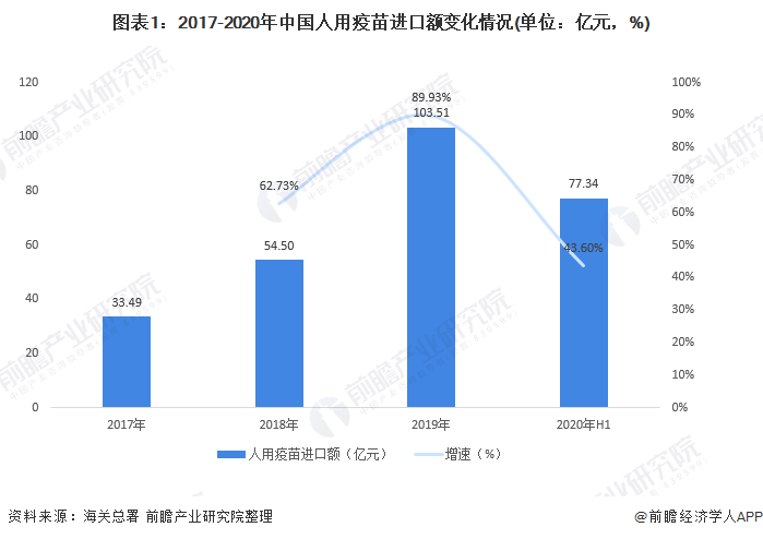 2020年中国人用疫苗进出口市场现状与发展趋势分析 出口降幅大(图1) 图表1:2017-2020年中国人用疫苗进口额变化情况(单位:亿元,%)