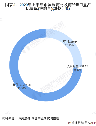 2020年中国人用疫苗进出口市场现状与发展趋势分析 出口降幅大(图2) 图表2:2020年上半年中国医药材及药品进口量占比情况(按数量)(单位:%)