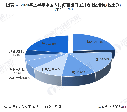 2020年中国人用疫苗进出口市场现状与发展趋势分析 出口降幅大(图5) 图表5:2020年上半年中国人用疫苗出口国别或地区情况(按金额)(单位:%)