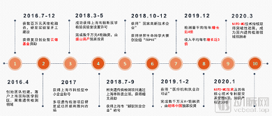 专注出生缺陷三级防控,韦翰斯生物业绩持续成倍增长(图1) 公司历程原图_副本.png