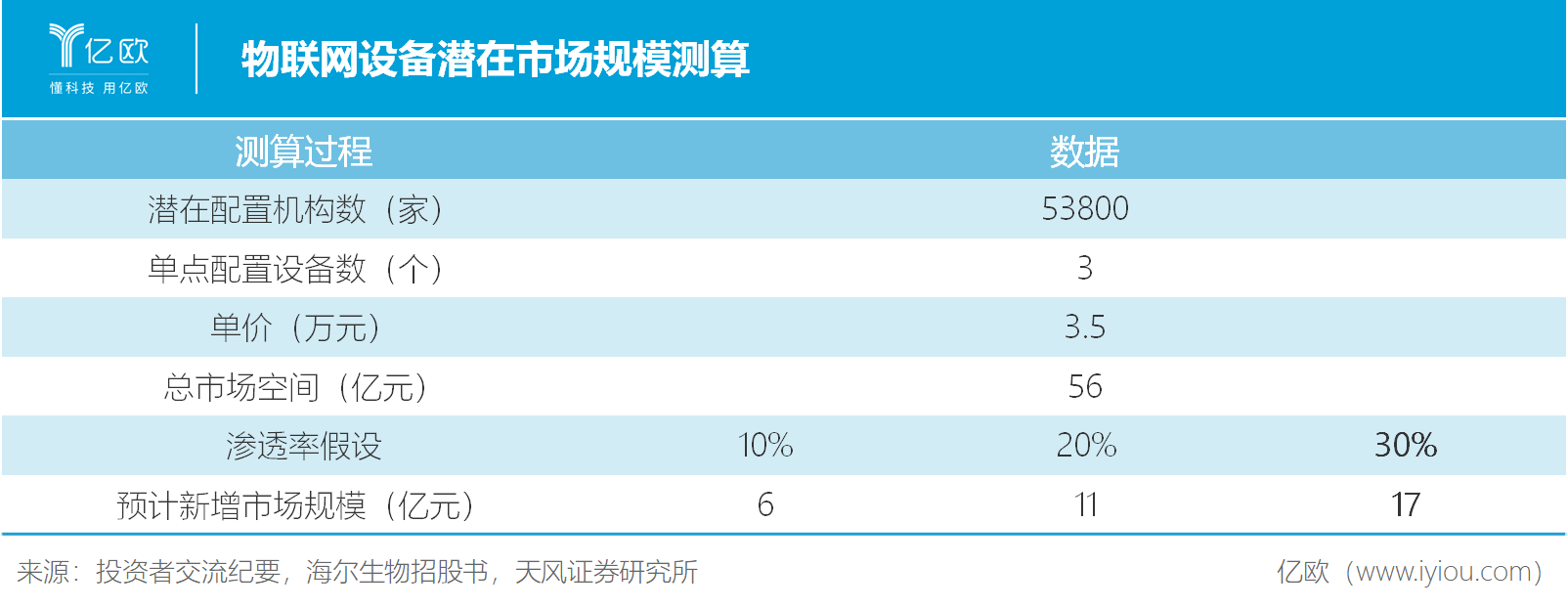 物联网设备潜在市场规模测算.png