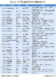 图表11：中国医疗器械行业部分投融资事件汇总
