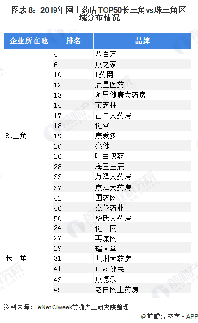 长三角vs珠三角 医药流通谁更胜一筹?(图8) 图表8:2019年网上药店TOP50长三角vs珠三角区域分布情况