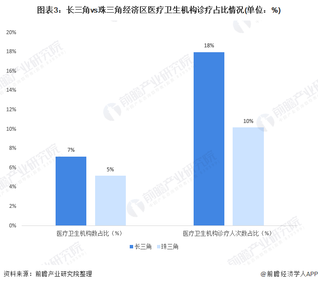 长三角vs珠三角 医药流通谁更胜一筹?(图3) 图表3:长三角vs珠三角经济区医疗卫生机构诊疗占比情况(单位:%)