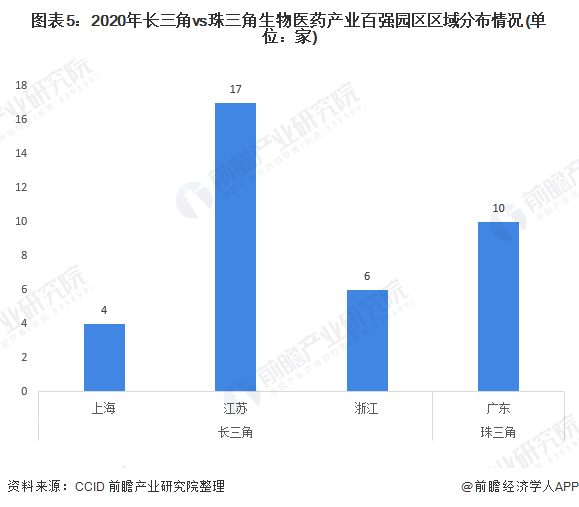 长三角vs珠三角 医药流通谁更胜一筹?(图5) 图表5:2020年长三角vs珠三角生物医药产业百强园区区域分布情况(单位:家)