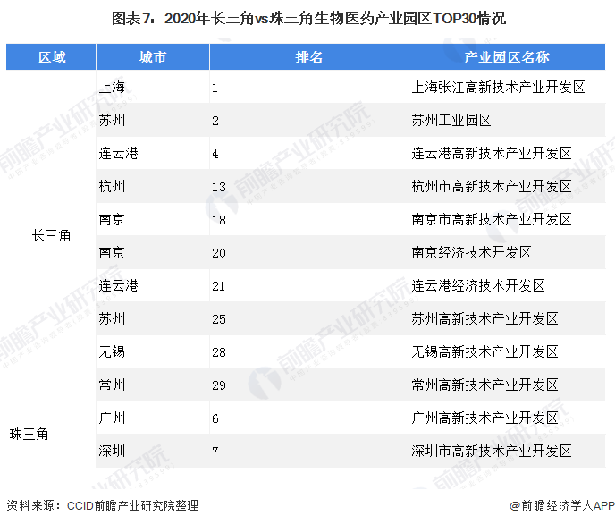 长三角vs珠三角 医药流通谁更胜一筹?(图7) 图表7:2020年长三角vs珠三角生物医药产业园区TOP30情况