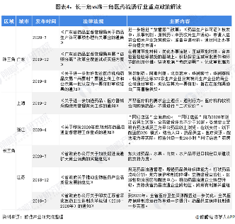 长三角vs珠三角 医药流通谁更胜一筹?(图4) 图表4:长三角vs珠三角医药流通行业重点政策解读