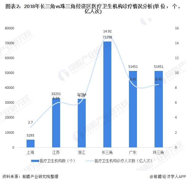 长三角vs珠三角 医药流通谁更胜一筹?(图2) 图表2:2018年长三角vs珠三角经济区医疗卫生机构诊疗情况分析(单位:个,亿人次)