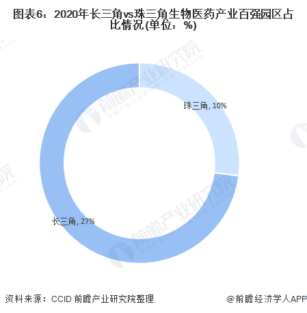 长三角vs珠三角 医药流通谁更胜一筹?(图6) 图表6:2020年长三角vs珠三角生物医药产业百强园区占比情况(单位:%)