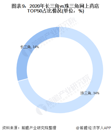 长三角vs珠三角 医药流通谁更胜一筹?(图9) 图表9:2020年长三角vs珠三角网上药店TOP50占比情况(单位:%)