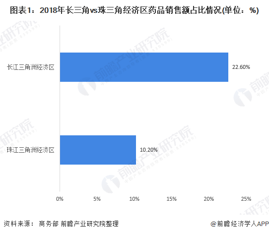 长三角vs珠三角 医药流通谁更胜一筹?(图1) 图表1:2018年长三角vs珠三角经济区药品销售额占比情况(单位:%)
