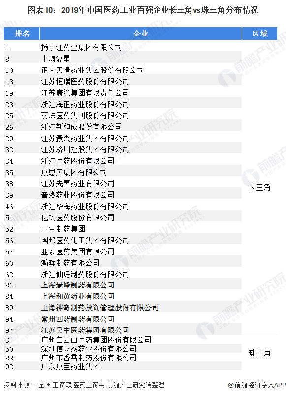 长三角vs珠三角 医药流通谁更胜一筹?(图10) 图表10:2019年中国医药工业百强企业长三角vs珠三角分布情况