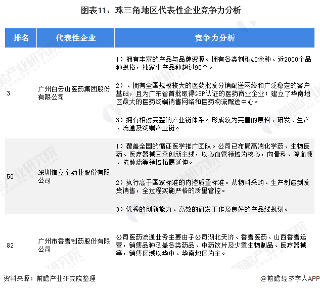 长三角vs珠三角 医药流通谁更胜一筹?(图11) 图表11:珠三角地区代表性企业竞争力分析