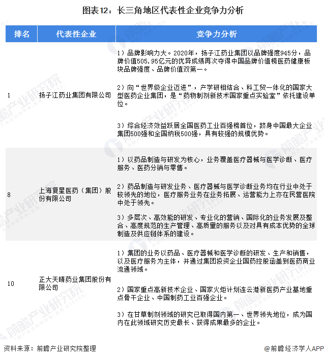 长三角vs珠三角 医药流通谁更胜一筹?(图12) 图表12:长三角地区代表性企业竞争力分析