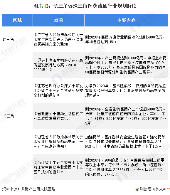 长三角vs珠三角 医药流通谁更胜一筹?(图13) 图表13:长三角vs珠三角医药流通行业规划解读