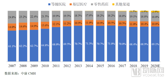 2020年我国药品市场将现罕见负增长,创新药成为增长动力(图2) image.png