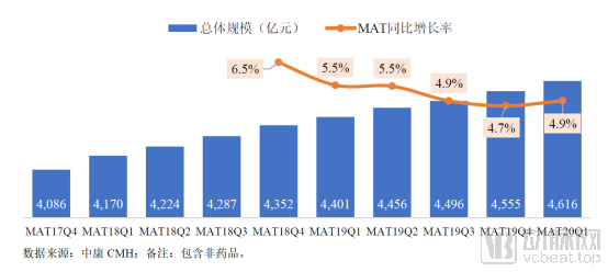 2020年我国药品市场将现罕见负增长,创新药成为增长动力(图3) image.png