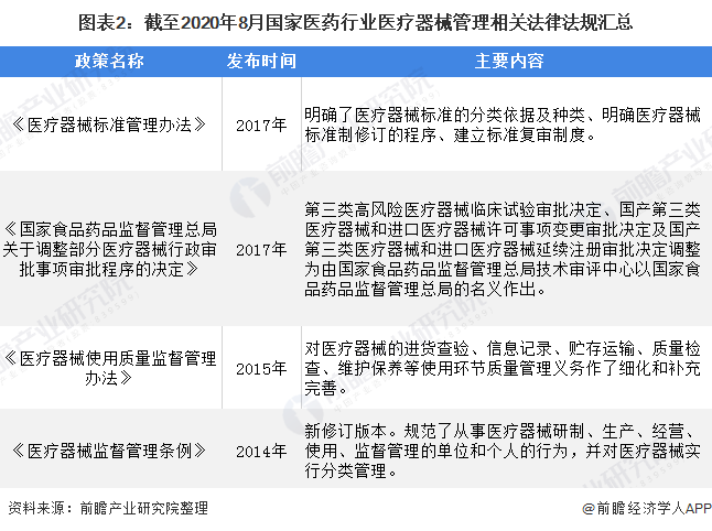 重磅!2020年全国医药行业法律法规及政策汇总(全)(图2) 图表2:截至2020年8月国家医药行业医疗器械管理相关法律法规汇总