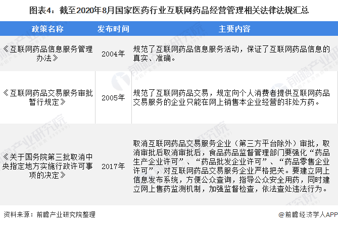 重磅!2020年全国医药行业法律法规及政策汇总(全)(图4) 图表4:截至2020年8月国家医药行业互联网药品经营管理相关法律法规汇总